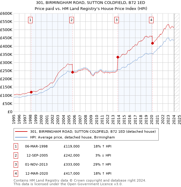 301, BIRMINGHAM ROAD, SUTTON COLDFIELD, B72 1ED: Price paid vs HM Land Registry's House Price Index