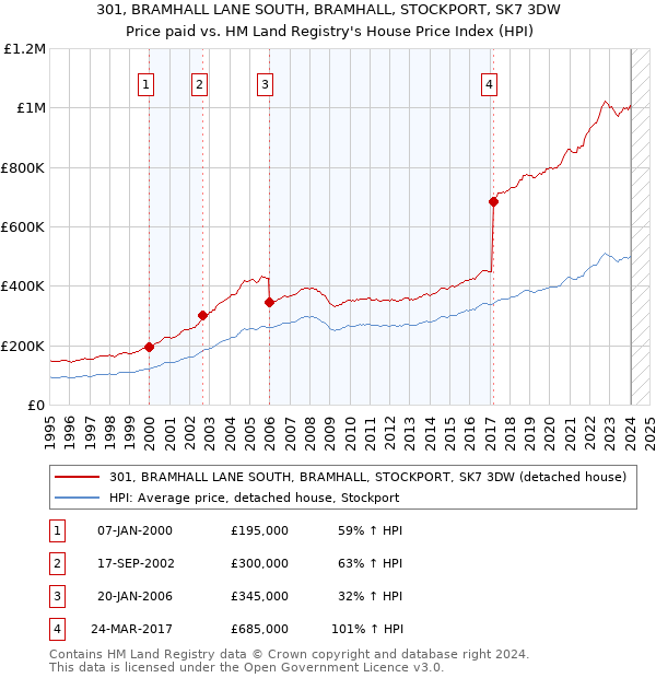 301, BRAMHALL LANE SOUTH, BRAMHALL, STOCKPORT, SK7 3DW: Price paid vs HM Land Registry's House Price Index