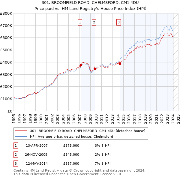 301, BROOMFIELD ROAD, CHELMSFORD, CM1 4DU: Price paid vs HM Land Registry's House Price Index