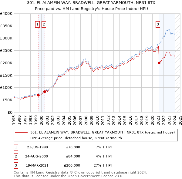 301, EL ALAMEIN WAY, BRADWELL, GREAT YARMOUTH, NR31 8TX: Price paid vs HM Land Registry's House Price Index
