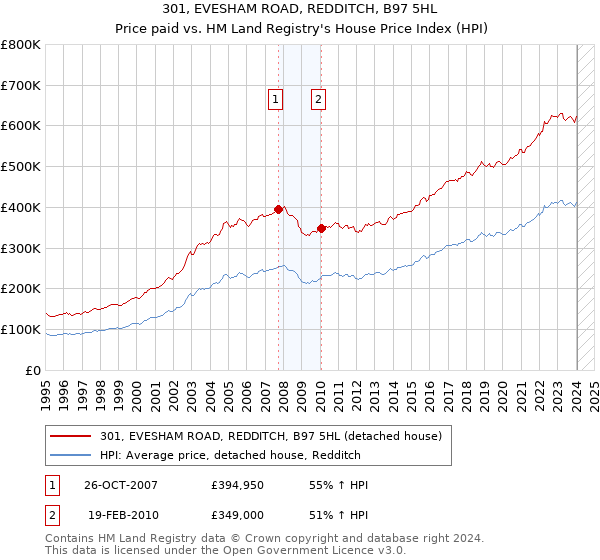 301, EVESHAM ROAD, REDDITCH, B97 5HL: Price paid vs HM Land Registry's House Price Index