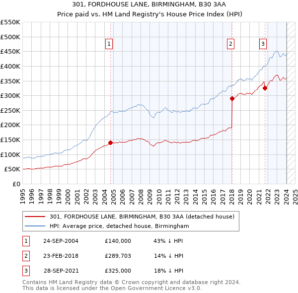 301, FORDHOUSE LANE, BIRMINGHAM, B30 3AA: Price paid vs HM Land Registry's House Price Index