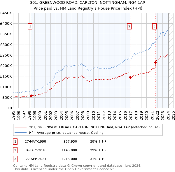 301, GREENWOOD ROAD, CARLTON, NOTTINGHAM, NG4 1AP: Price paid vs HM Land Registry's House Price Index