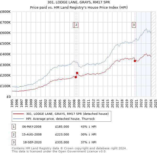 301, LODGE LANE, GRAYS, RM17 5PR: Price paid vs HM Land Registry's House Price Index