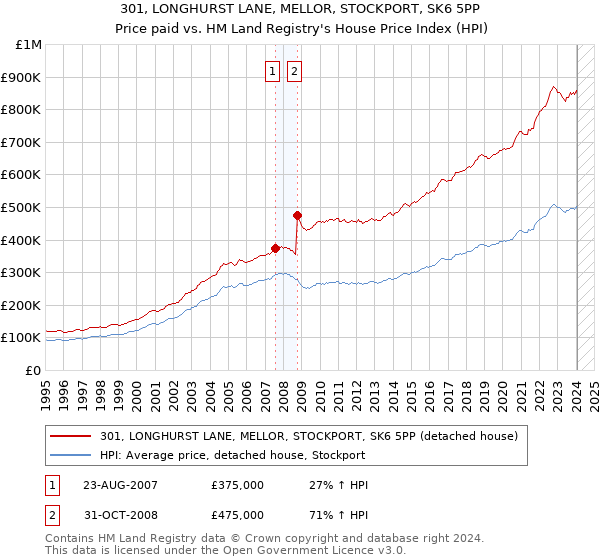 301, LONGHURST LANE, MELLOR, STOCKPORT, SK6 5PP: Price paid vs HM Land Registry's House Price Index