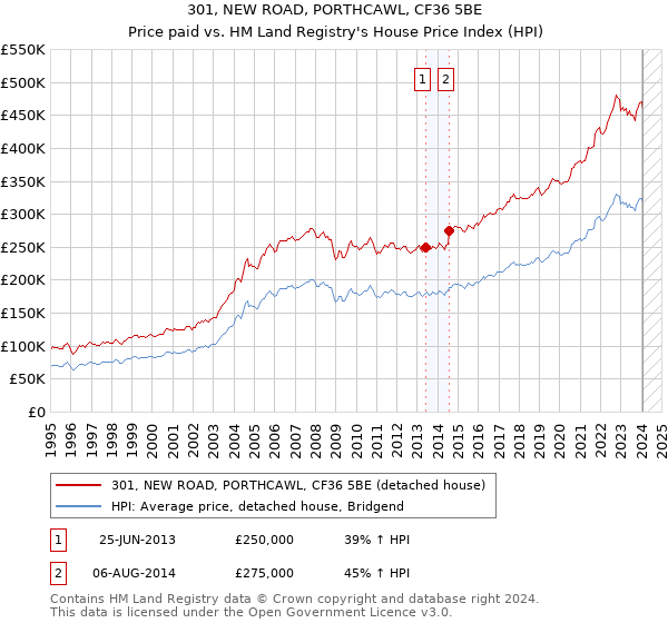301, NEW ROAD, PORTHCAWL, CF36 5BE: Price paid vs HM Land Registry's House Price Index