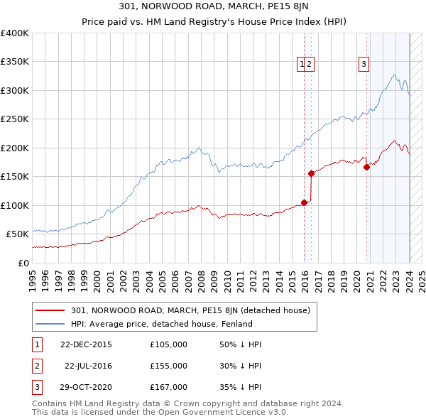 301, NORWOOD ROAD, MARCH, PE15 8JN: Price paid vs HM Land Registry's House Price Index