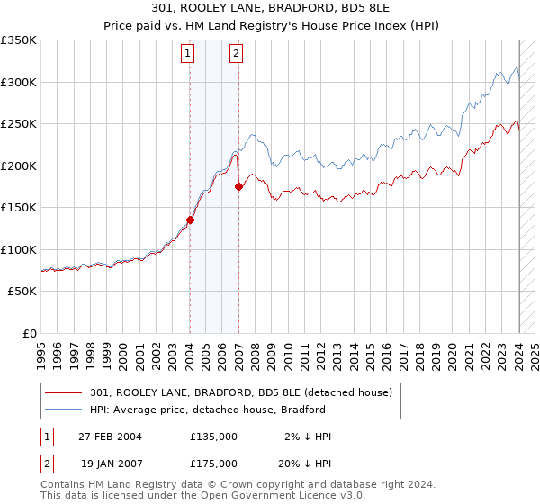 301, ROOLEY LANE, BRADFORD, BD5 8LE: Price paid vs HM Land Registry's House Price Index