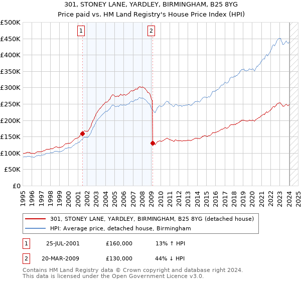 301, STONEY LANE, YARDLEY, BIRMINGHAM, B25 8YG: Price paid vs HM Land Registry's House Price Index
