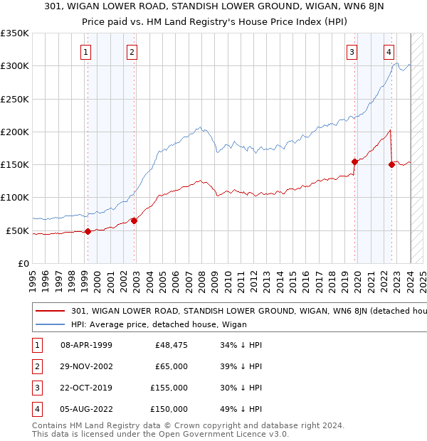 301, WIGAN LOWER ROAD, STANDISH LOWER GROUND, WIGAN, WN6 8JN: Price paid vs HM Land Registry's House Price Index