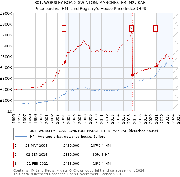 301, WORSLEY ROAD, SWINTON, MANCHESTER, M27 0AR: Price paid vs HM Land Registry's House Price Index