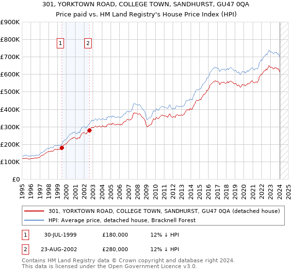 301, YORKTOWN ROAD, COLLEGE TOWN, SANDHURST, GU47 0QA: Price paid vs HM Land Registry's House Price Index