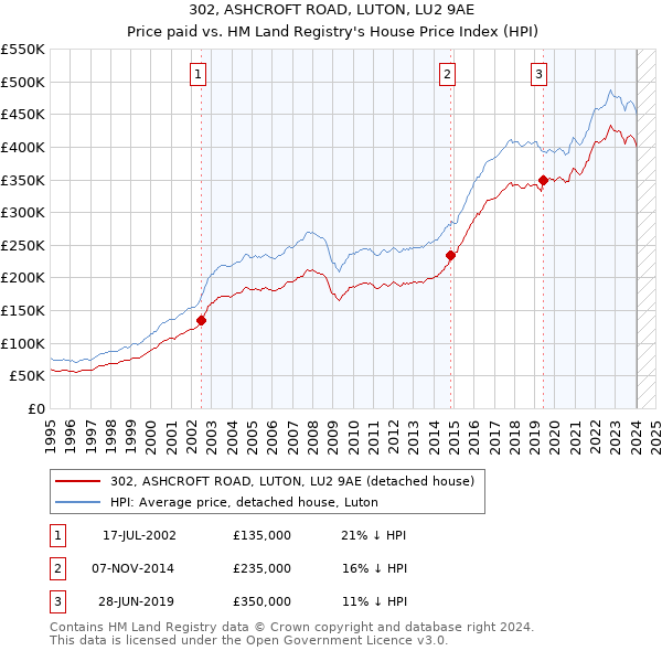 302, ASHCROFT ROAD, LUTON, LU2 9AE: Price paid vs HM Land Registry's House Price Index