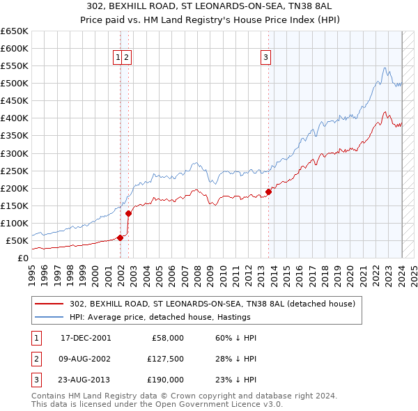 302, BEXHILL ROAD, ST LEONARDS-ON-SEA, TN38 8AL: Price paid vs HM Land Registry's House Price Index