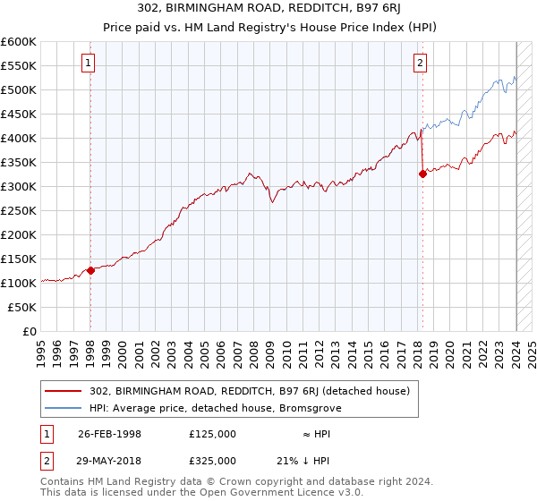 302, BIRMINGHAM ROAD, REDDITCH, B97 6RJ: Price paid vs HM Land Registry's House Price Index