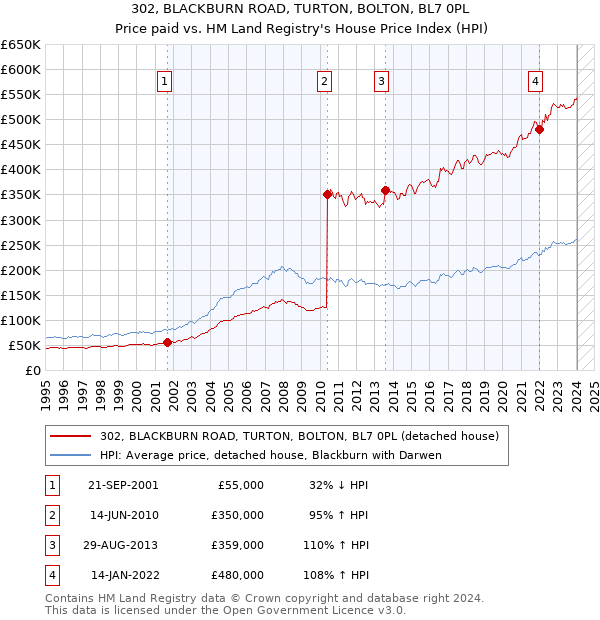 302, BLACKBURN ROAD, TURTON, BOLTON, BL7 0PL: Price paid vs HM Land Registry's House Price Index