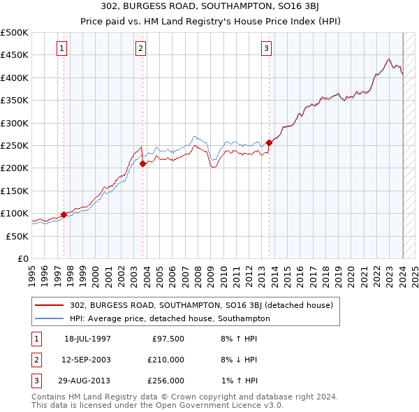 302, BURGESS ROAD, SOUTHAMPTON, SO16 3BJ: Price paid vs HM Land Registry's House Price Index