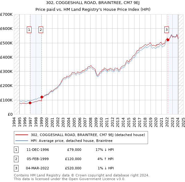 302, COGGESHALL ROAD, BRAINTREE, CM7 9EJ: Price paid vs HM Land Registry's House Price Index