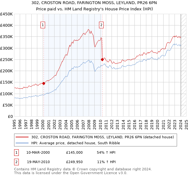 302, CROSTON ROAD, FARINGTON MOSS, LEYLAND, PR26 6PN: Price paid vs HM Land Registry's House Price Index