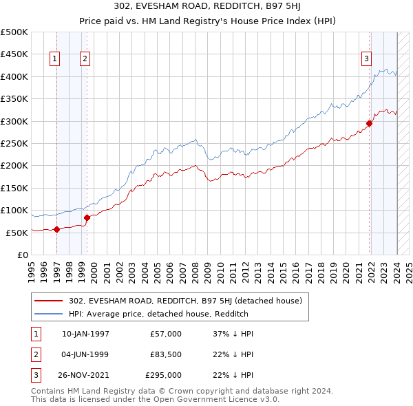 302, EVESHAM ROAD, REDDITCH, B97 5HJ: Price paid vs HM Land Registry's House Price Index