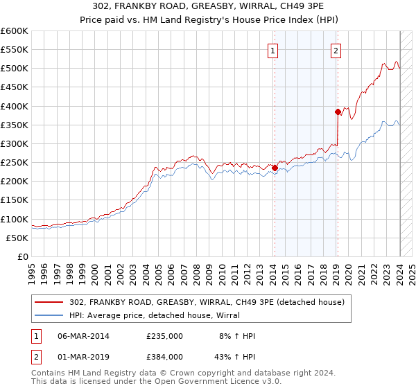 302, FRANKBY ROAD, GREASBY, WIRRAL, CH49 3PE: Price paid vs HM Land Registry's House Price Index