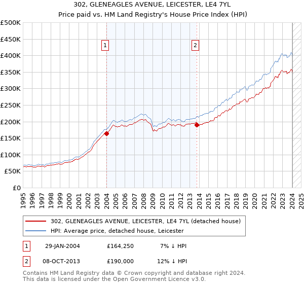 302, GLENEAGLES AVENUE, LEICESTER, LE4 7YL: Price paid vs HM Land Registry's House Price Index
