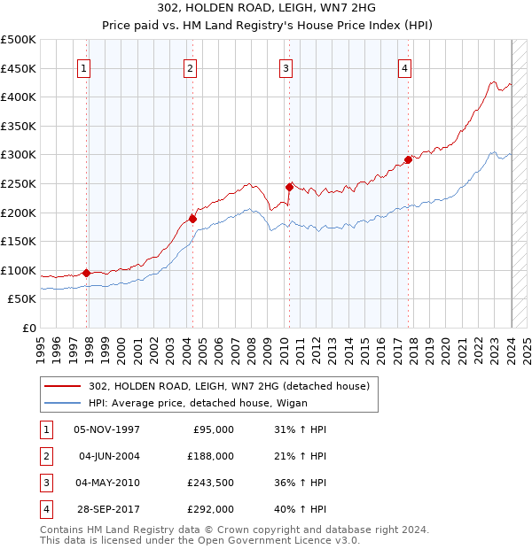 302, HOLDEN ROAD, LEIGH, WN7 2HG: Price paid vs HM Land Registry's House Price Index