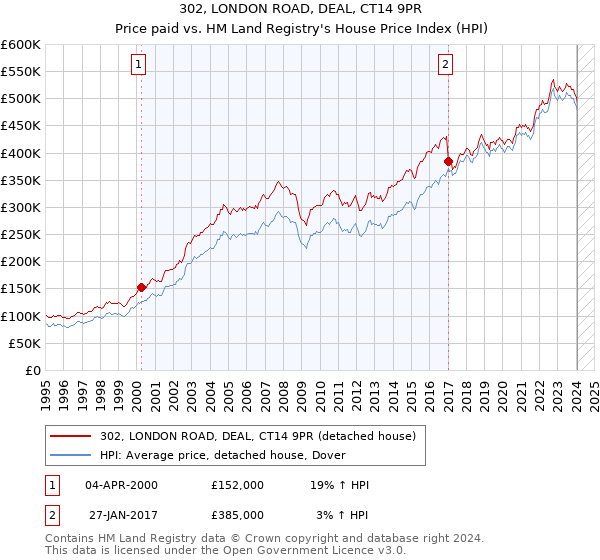 302, LONDON ROAD, DEAL, CT14 9PR: Price paid vs HM Land Registry's House Price Index