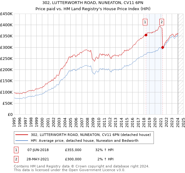 302, LUTTERWORTH ROAD, NUNEATON, CV11 6PN: Price paid vs HM Land Registry's House Price Index