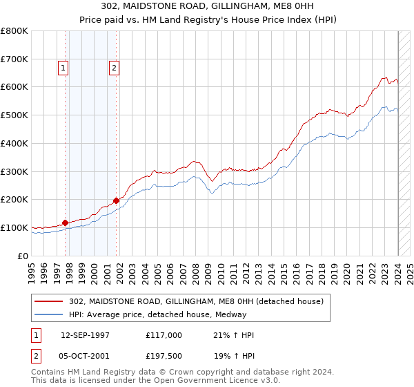 302, MAIDSTONE ROAD, GILLINGHAM, ME8 0HH: Price paid vs HM Land Registry's House Price Index
