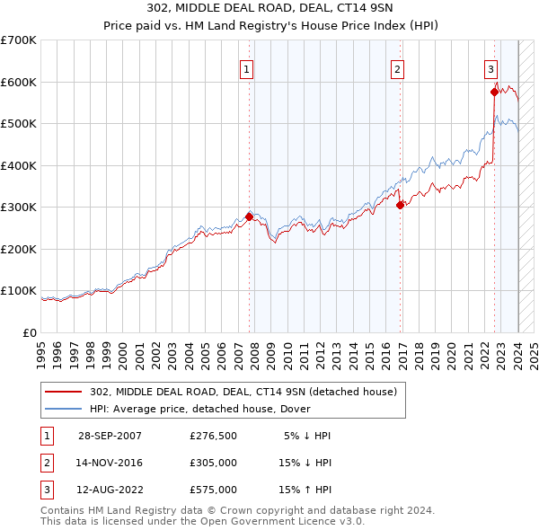 302, MIDDLE DEAL ROAD, DEAL, CT14 9SN: Price paid vs HM Land Registry's House Price Index