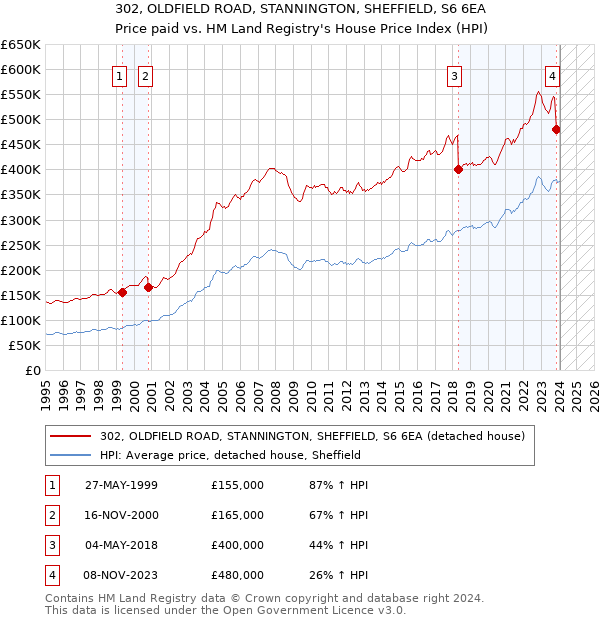 302, OLDFIELD ROAD, STANNINGTON, SHEFFIELD, S6 6EA: Price paid vs HM Land Registry's House Price Index