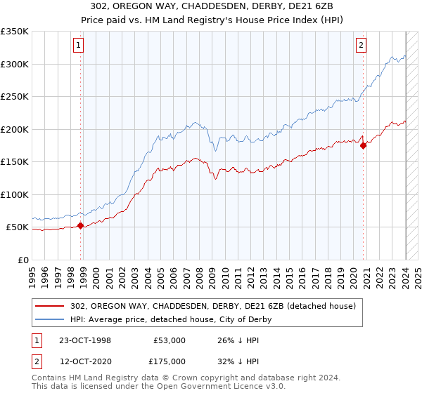 302, OREGON WAY, CHADDESDEN, DERBY, DE21 6ZB: Price paid vs HM Land Registry's House Price Index