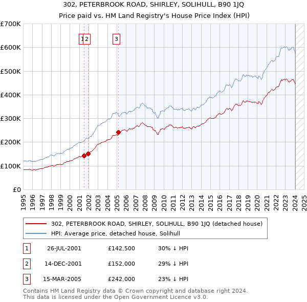 302, PETERBROOK ROAD, SHIRLEY, SOLIHULL, B90 1JQ: Price paid vs HM Land Registry's House Price Index