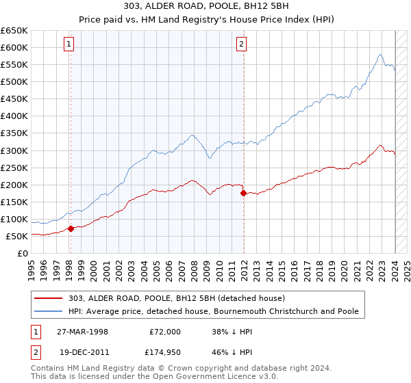 303, ALDER ROAD, POOLE, BH12 5BH: Price paid vs HM Land Registry's House Price Index