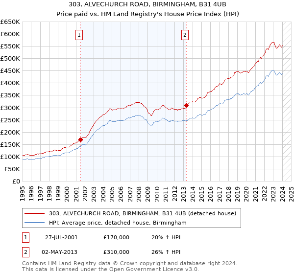 303, ALVECHURCH ROAD, BIRMINGHAM, B31 4UB: Price paid vs HM Land Registry's House Price Index