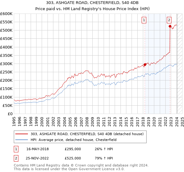 303, ASHGATE ROAD, CHESTERFIELD, S40 4DB: Price paid vs HM Land Registry's House Price Index