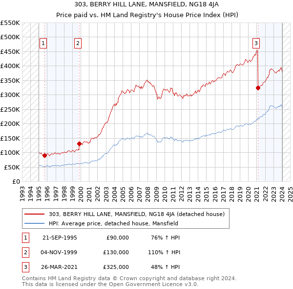 303, BERRY HILL LANE, MANSFIELD, NG18 4JA: Price paid vs HM Land Registry's House Price Index