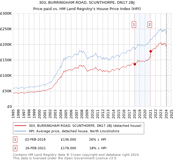 303, BURRINGHAM ROAD, SCUNTHORPE, DN17 2BJ: Price paid vs HM Land Registry's House Price Index