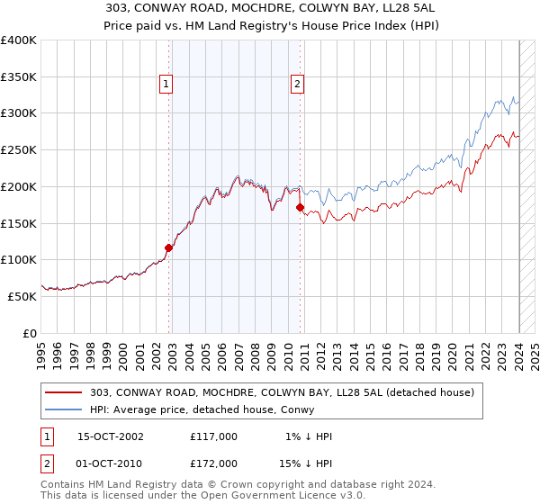 303, CONWAY ROAD, MOCHDRE, COLWYN BAY, LL28 5AL: Price paid vs HM Land Registry's House Price Index