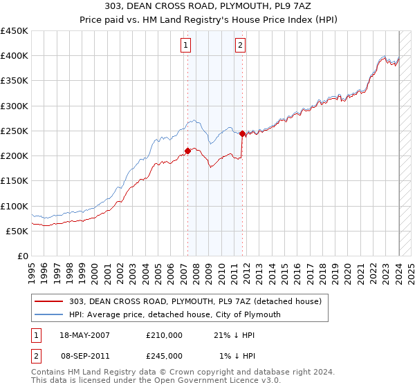 303, DEAN CROSS ROAD, PLYMOUTH, PL9 7AZ: Price paid vs HM Land Registry's House Price Index