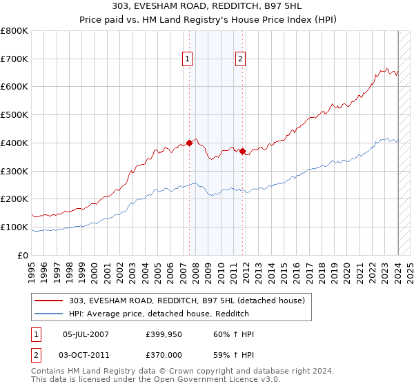 303, EVESHAM ROAD, REDDITCH, B97 5HL: Price paid vs HM Land Registry's House Price Index