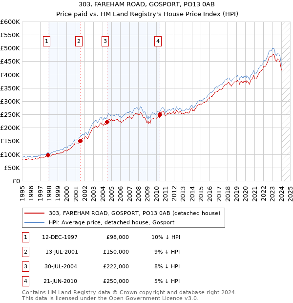 303, FAREHAM ROAD, GOSPORT, PO13 0AB: Price paid vs HM Land Registry's House Price Index