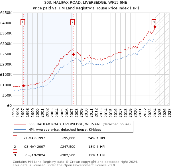 303, HALIFAX ROAD, LIVERSEDGE, WF15 6NE: Price paid vs HM Land Registry's House Price Index