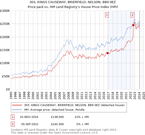 303, KINGS CAUSEWAY, BRIERFIELD, NELSON, BB9 0EZ: Price paid vs HM Land Registry's House Price Index