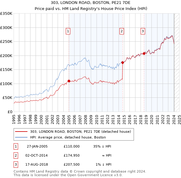 303, LONDON ROAD, BOSTON, PE21 7DE: Price paid vs HM Land Registry's House Price Index