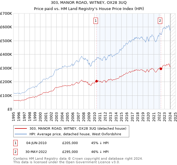 303, MANOR ROAD, WITNEY, OX28 3UQ: Price paid vs HM Land Registry's House Price Index