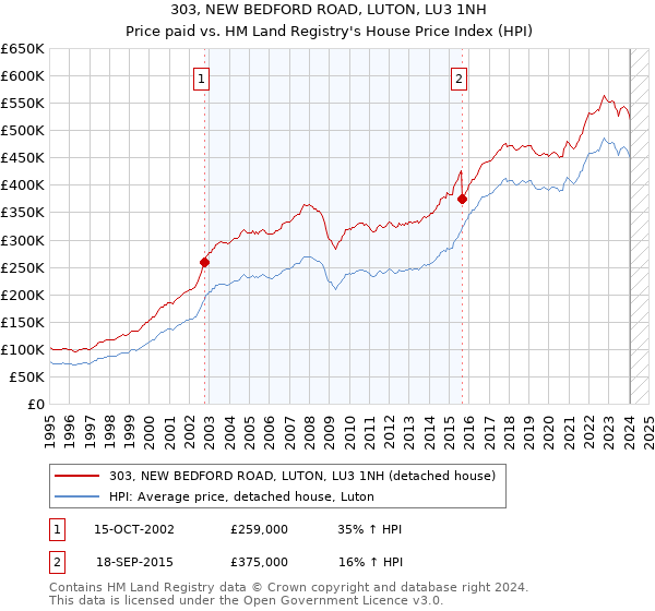 303, NEW BEDFORD ROAD, LUTON, LU3 1NH: Price paid vs HM Land Registry's House Price Index