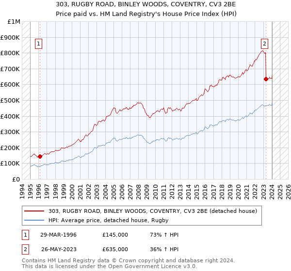 303, RUGBY ROAD, BINLEY WOODS, COVENTRY, CV3 2BE: Price paid vs HM Land Registry's House Price Index