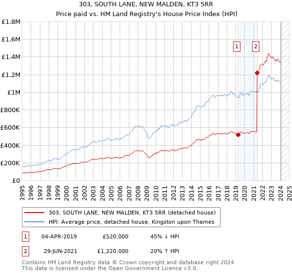 303, SOUTH LANE, NEW MALDEN, KT3 5RR: Price paid vs HM Land Registry's House Price Index